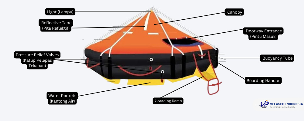 Fitur-Fitur Penting pada Life Raft