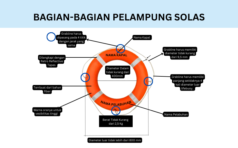 Bagian-Bagian Pelampung SOLAS