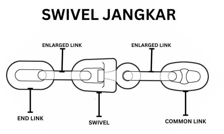 Komponen swivel jangkar